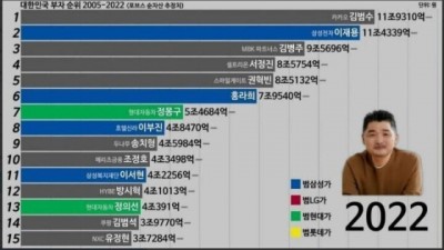 대한민국 부자 순위