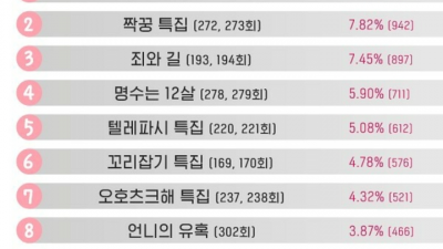 무한도전 팬들이 뽑은 최고의 에피소드 TOP20