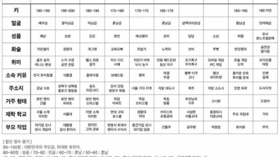 여초에서 매긴 남자등급표 ㄷㄷㄷ