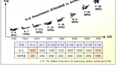 전투기 개발비중 소프트웨어가 차지하는 비중