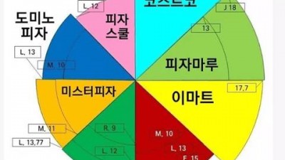 피자 브랜드별 크기 비교.