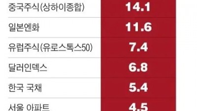 2024년 주요 자산 투자 수익률 순위