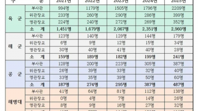 군 간부 희망전역 역대 최다, 2021년 대비 2배 넘게 급증