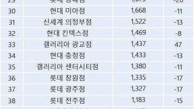  백화점 2020년 상반기 매출 순위