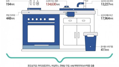  집안에 세균이 가장 많은 곳